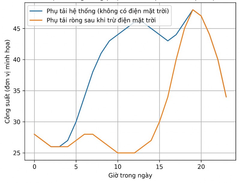 Điện mặt trời m&aacute;i nh&agrave; kết hợp pin lưu trữ v&agrave; một số cơ hội mới cho Việt Nam